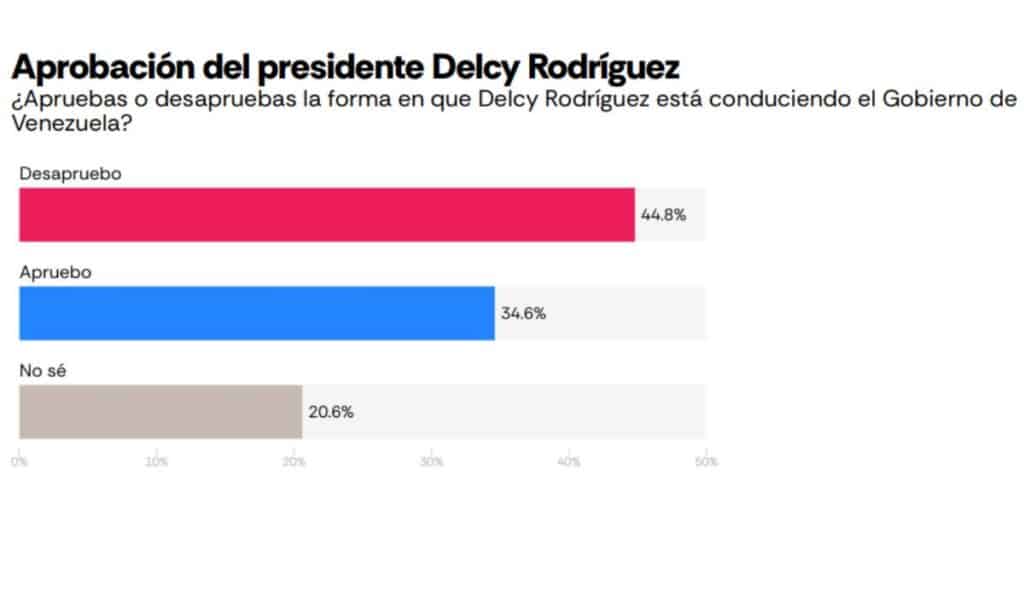 Inside Venezuela | En Venezuela el optimismo no llega al bolsillo: El 79 % cree que la situación económica sigue siendo mala Latam Pulse Venezuela, marzo 2026. Gráfico: AtlasIntel y Bloomberg.