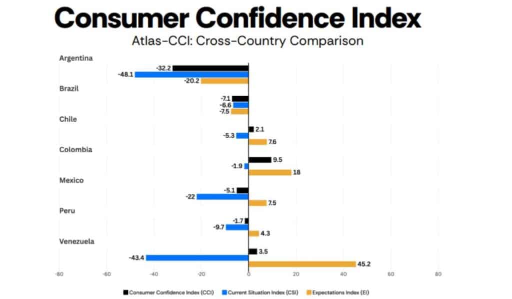 Inside Venezuela | En Venezuela el optimismo no llega al bolsillo: El 79 % cree que la situación económica sigue siendo mala Latam Pulse Venezuela, marzo 2026. Gráfico: AtlasIntel y Bloomberg.