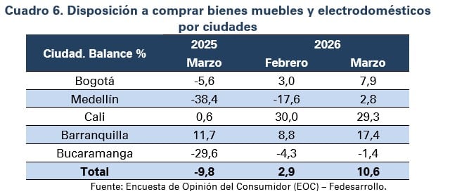 Colombianos mejoraron su disposición por comprar casa, pero no carro colombianos mejoraron su intención por comprar casa