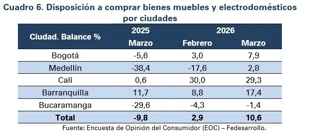 Colombianos mejoraron su disposición de comprar casa, pero no carro colombianos mejoraron su intención por comprar casa
