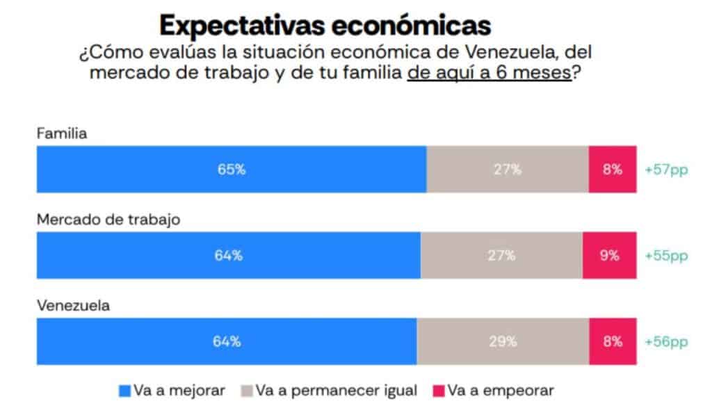 Inside Venezuela | En Venezuela el optimismo no llega al bolsillo: El 79 % cree que la situación económica sigue siendo mala Latam Pulse Venezuela, marzo 2026. Gráfico: AtlasIntel y Bloomberg.