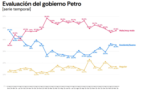 Análisis | Petro con más detractores que seguidores, corrupción como el problema número uno y el país más optimista de la región: así llega Colombia a las presidenciales Gráfico: Latam Pulse Colombia 2026.
