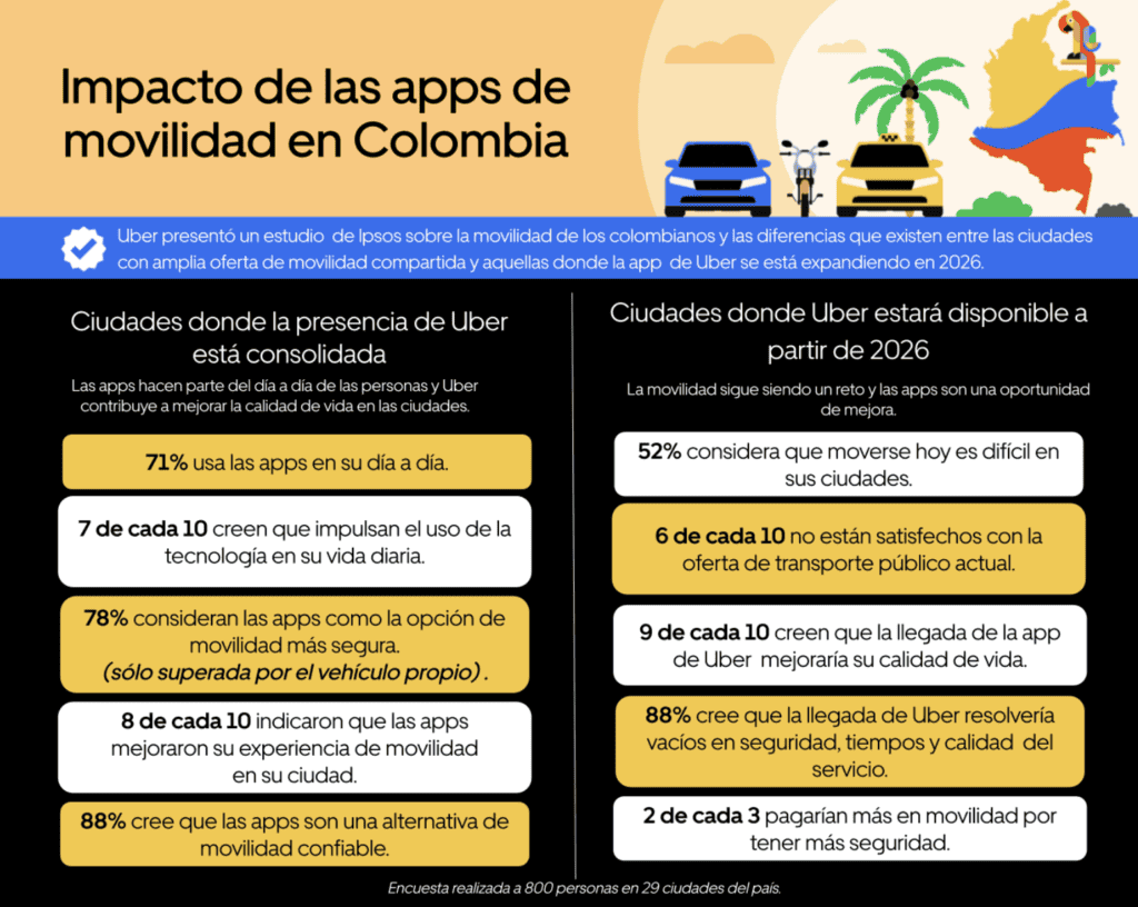 Uber anuncia su expansión a toda Colombia Uber anuncia su expansión a toda Colombia
