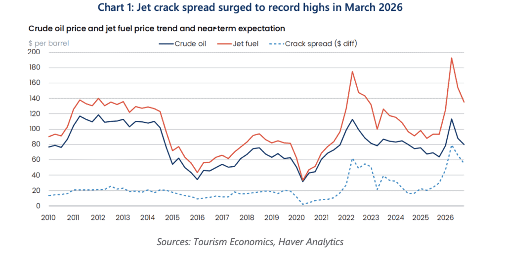 Tiquetes más caros y rutas más largas: el efecto de la guerra contra Irán en la aviación Tiquetes más caros y rutas más largas: el efecto de la guerra contra Irán en la aviación