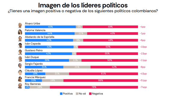 Análisis | Petro con más detractores que seguidores, corrupción como el problema número uno y el país más optimista de la región: así llega Colombia a las presidenciales Gráfico: Latam Pulse Colombia 2026.