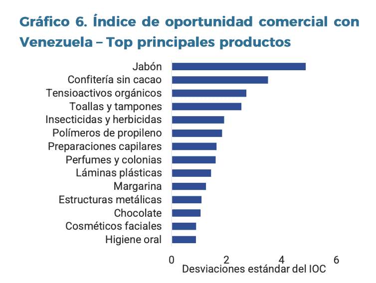 Jabón, confitería, productos de higiene y cuidado personal encabezan los sectores donde Colombia tiene mayor ventaja comparativa frente a las importaciones venezolanas. Gráfico: Corficolombiana con base en Trademap.