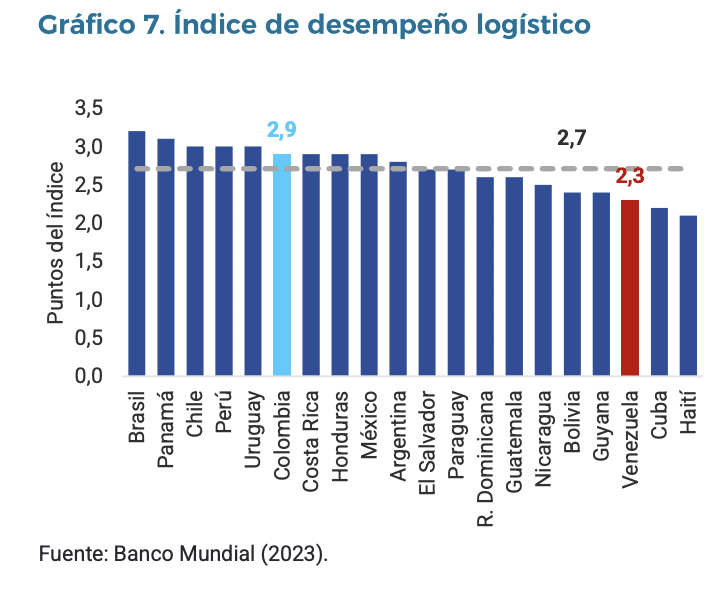Inside Venezuela | ¿Qué tan preparada está Colombia para el mercado venezolano? Una mirada a las oportunidades, los obstáculos y la realidad del mercado Venezuela ocupa el puesto 123 de 139 países en el índice de desempeño logístico del Banco Mundial, por debajo del promedio regional y solo por encima de Cuba y Haití. Gráfico: Corficolombiana.