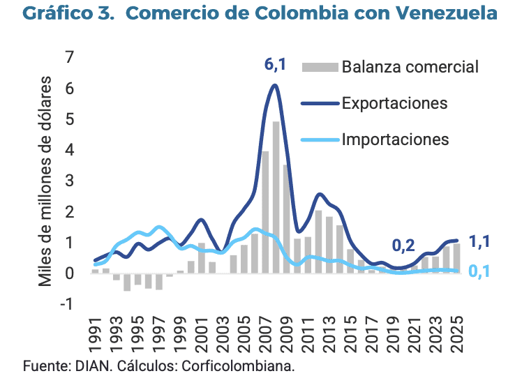Exportaciones colombianas hacia Venezuela tocaron los US$6.100 millones en 2008. Hoy son US$1.100 millones. Fuente: DIAN. Cálculos: Corficolombiana.