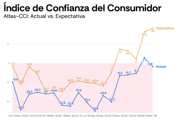 Análisis | Petro con más detractores que seguidores, corrupción como el problema número uno y el país más optimista de la región: así llega Colombia a las presidenciales Gráfico: Latam Pulse Colombia 2026.