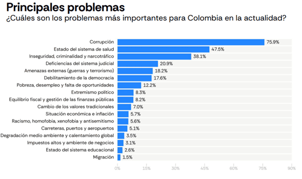 Análisis | Petro con más detractores que seguidores, corrupción como el problema número uno y el país más optimista de la región: así llega Colombia a las presidenciales Gráfico: Latam Pulse Colombia 2026.