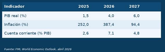 FMI: Venezuela crecerá 4 % en 2026, pero con una inflación de casi 400 % FMI: Venezuela crecerá 4 % en 2026, pero con una inflación de casi 400 %