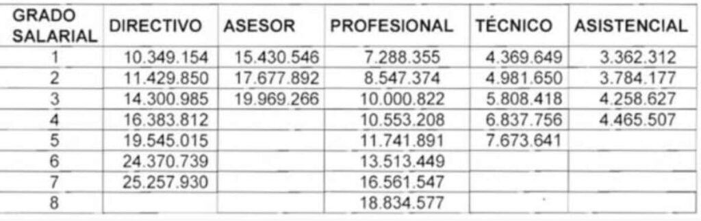 rango salarial dian Sueldos de hasta $20 millones: lo que puede ganar en la DIAN si pasa el concurso