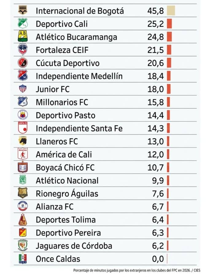 La Liga BetPlay lidera ranking mundial de extranjeros con menos minutos de juego El fútbol colombiano lidera ranking mundial de extranjeros con menos minutos de juego