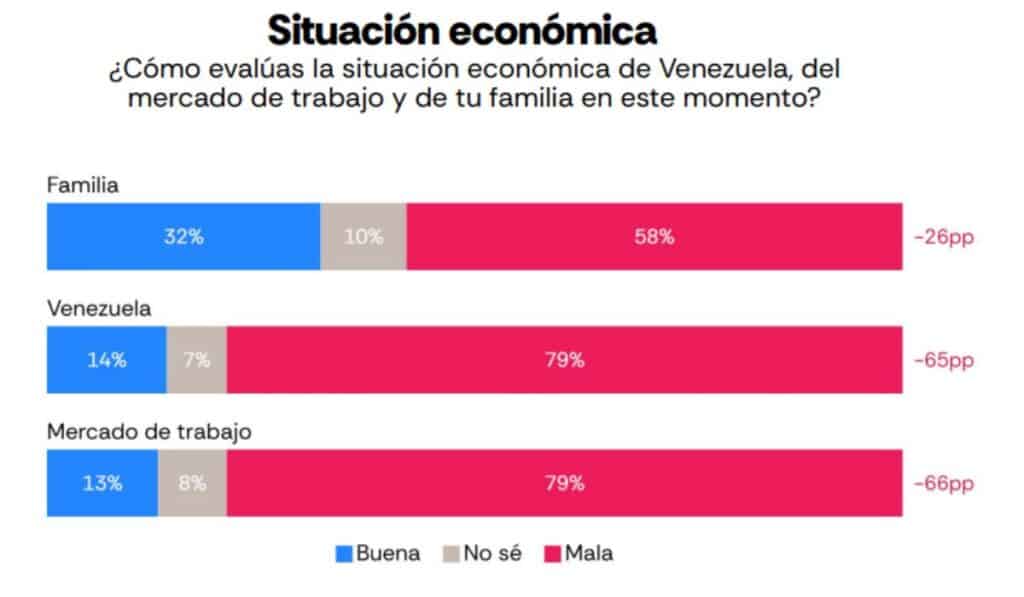 Inside Venezuela | En Venezuela el optimismo no llega al bolsillo: El 79 % cree que la situación económica sigue siendo mala Latam Pulse Venezuela, marzo 2026. Gráfico: AtlasIntel y Bloomberg.