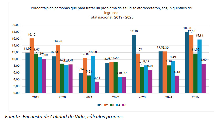 Salud en Colombia: el lunar en los indicadores de calidad de vida en 2025 Salud en Colombia