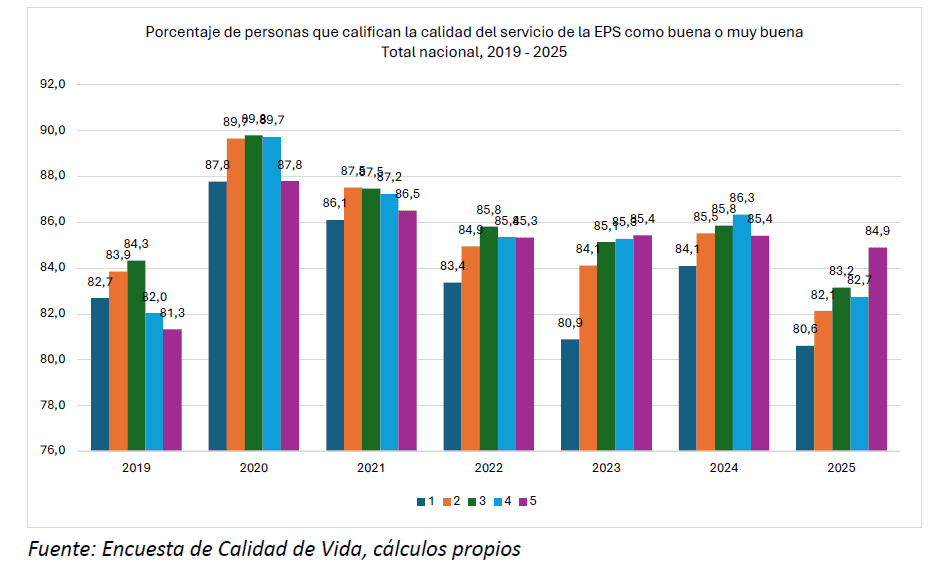 Salud en Colombia: el lunar en los indicadores de calidad de vida en 2025 Salud en Colombia
