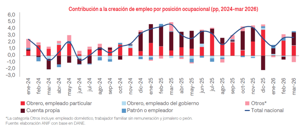 Contratación pública, trabajo independiente y destrucción de puestos contrastan con la caída del desempleo en Colombia desempleo en Colombia