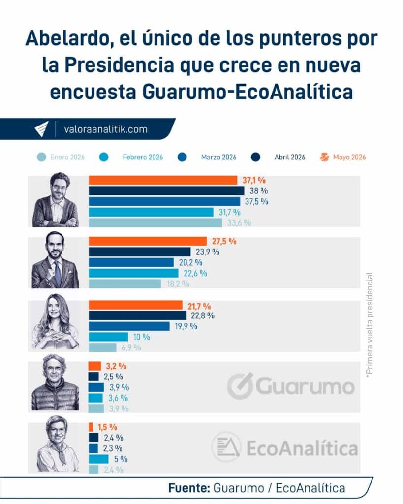 Encuesta Guarumo-EcoAnalítica: Colombia tendría segunda vuelta y De La Espriella y Paloma le ganarían a Cepeda Nueva encuesta Guarumo EcoAnalítica en mayo de 2026