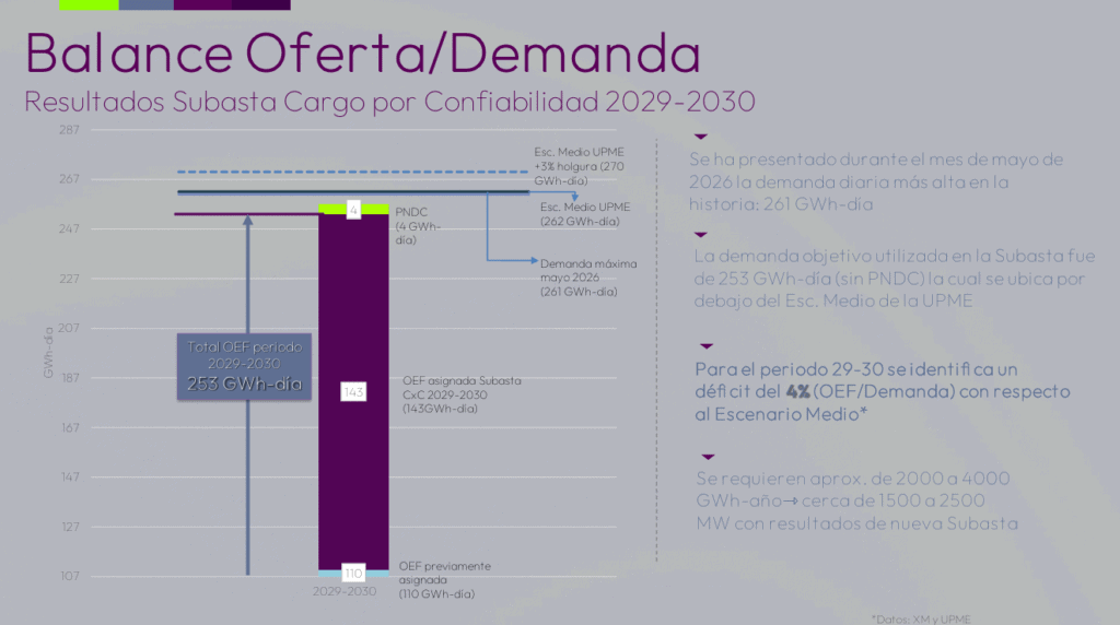 Sector térmico corre el riesgo de apagarse en 2027 si continúan las deudas de Air-e; llegarían a $3 billones a finales de 2026 Sector térmico corre el riesgo de apagarse en 2027 si continúan las deudas de Air-e; llegarían a $3 billones a finales de 2026