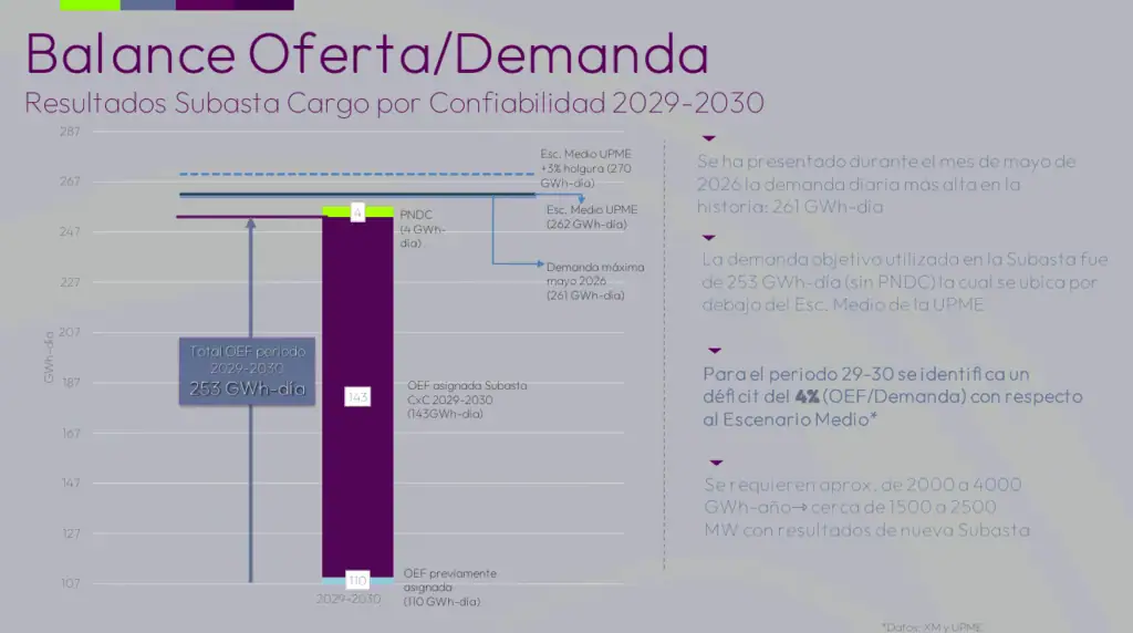 Sector térmico corre el riesgo de apagarse en 2027 si continúan las deudas de Air-e; llegarían a $3 billones a finales de 2026 Sector térmico corre el riesgo de apagarse en 2027 si continúan las deudas de Air-e; llegarían a $3 billones a finales de 2026