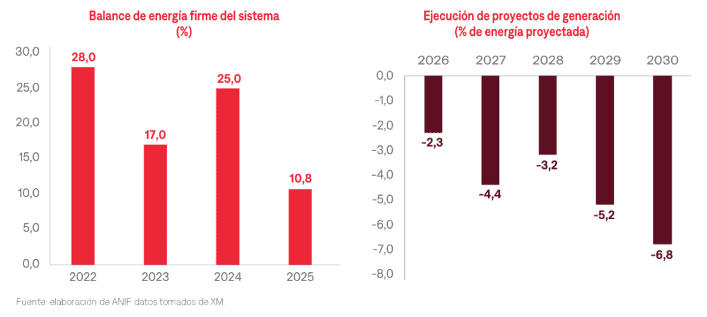 Colombia apenas importaba 3 % de su gas, pero hoy ya va en 23 % y podría llegar a 39 % en 2026 Imagen: ANIF