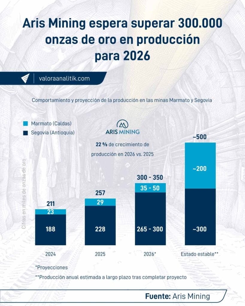 Mina de oro en Marmato de Aris Mining aún tiene 20 años más de vida útil; se avanza en formalización Mina de oro en Marmato de Aris Mining aún tiene 20 años más de vida útil; se avanza en formalización