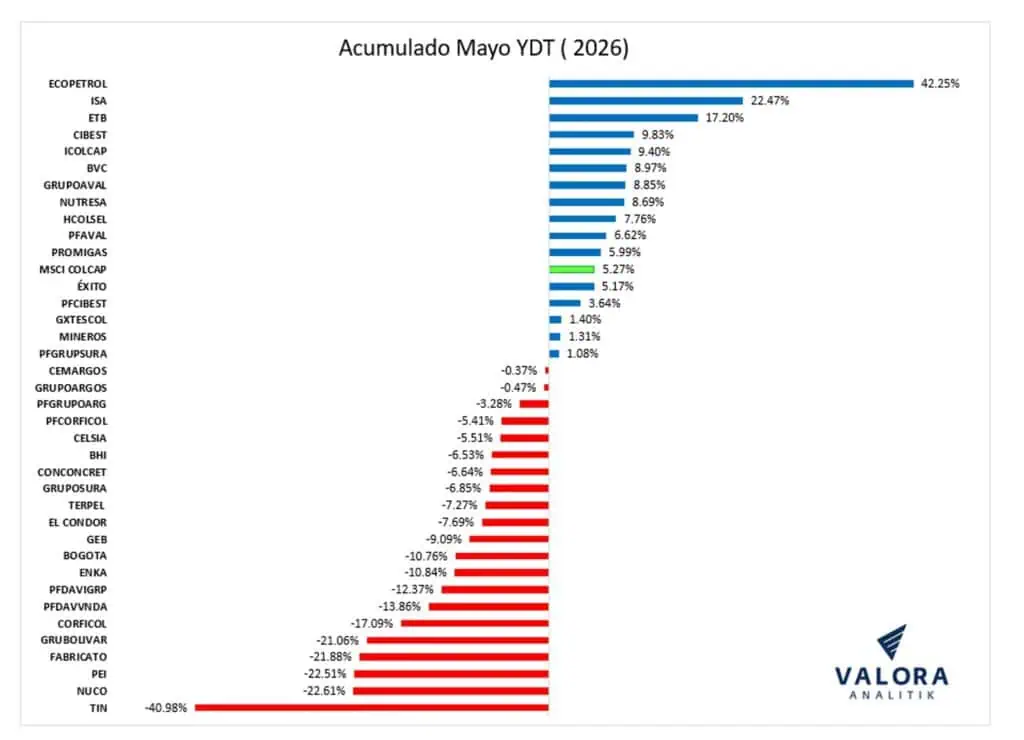 Bolsa de Colombia cerró mayo entre las menos valorizadas de la región; Ecopetrol crece 42,25 % en el año Bolsa de Colombia cerró mayo entre las menos valorizadas de la región; Ecopetrol crece 42,25 % en el año