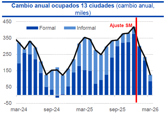 Contratación pública, trabajo independiente y destrucción de puestos contrastan con la caída del desempleo en Colombia desempleo en Colombia