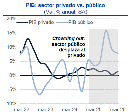 Gasto público evitó un estancamiento mayor de la economía colombiana en el primer trimestre economía colombiana