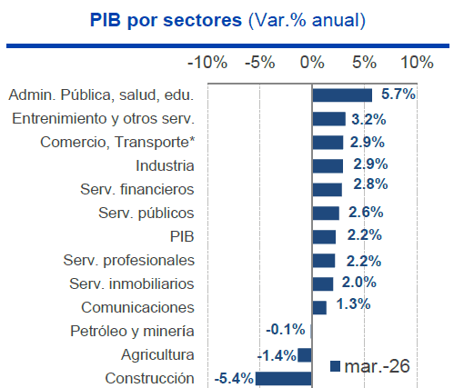 Gasto público evitó un estancamiento mayor de la economía colombiana en el primer trimestre economía colombiana