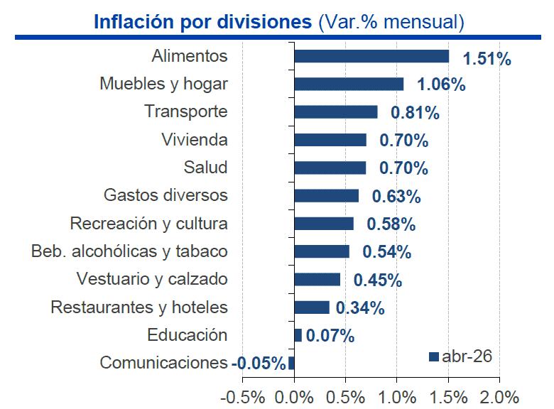 Inflación de Colombia a mayo se habría acercado con fuerza al 6 % inflación de Colombia