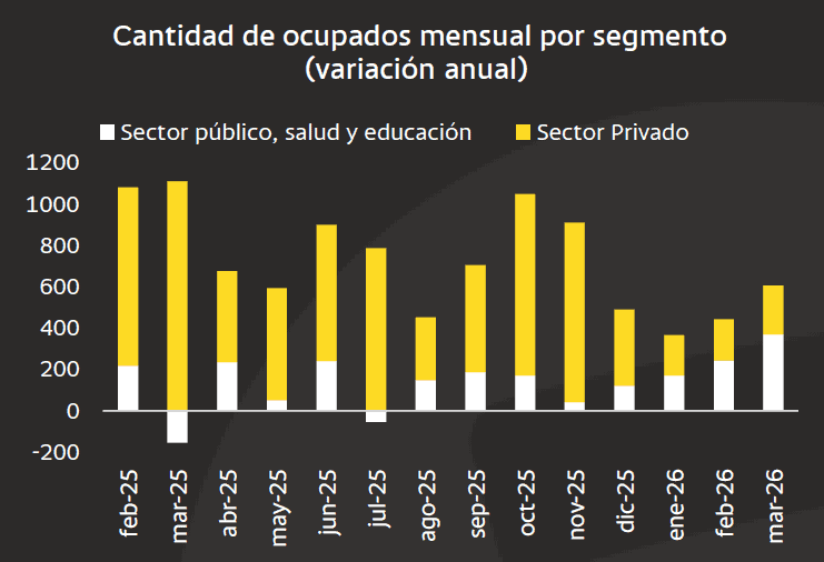 Contratación pública, trabajo independiente y destrucción de puestos contrastan con la caída del desempleo en Colombia desempleo en Colombia