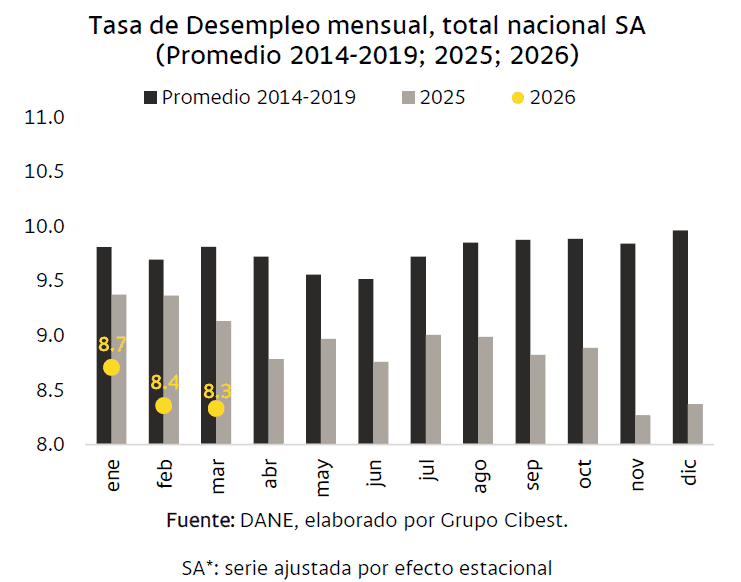 Contratación pública, trabajo independiente y destrucción de puestos contrastan con la caída del desempleo en Colombia desempleo en Colombia