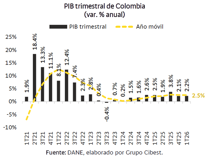 Gasto público evitó un estancamiento mayor de la economía colombiana en el primer trimestre economía colombiana