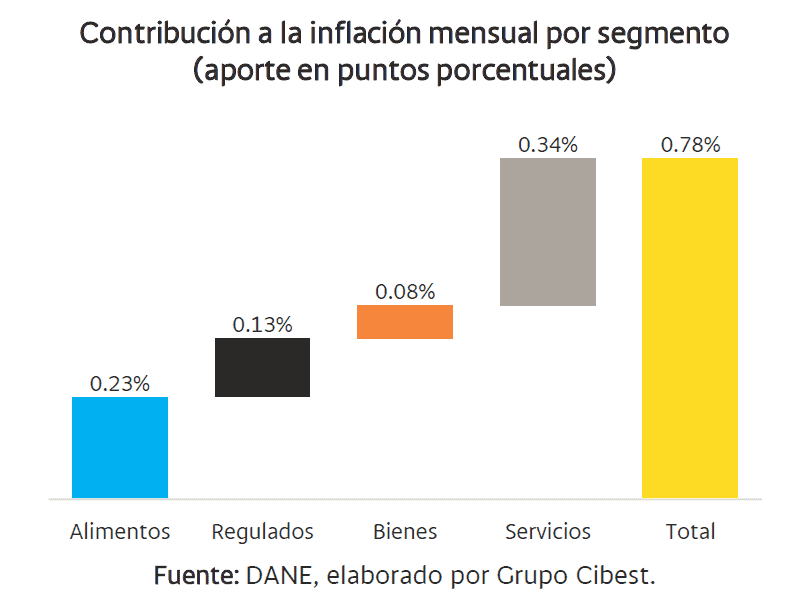 Colombia tuvo en abril una de las inflaciones más altas de América Latina inflación en Colombia