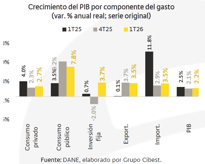 Gasto público evitó un estancamiento mayor de la economía colombiana en el primer trimestre economía colombiana