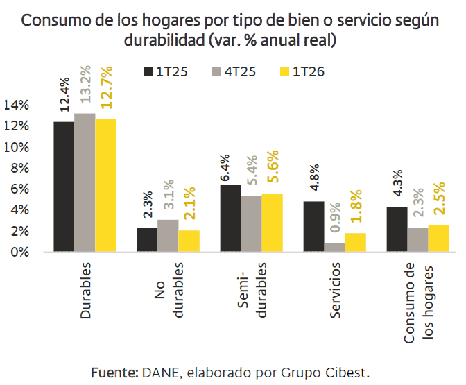 Gasto público evitó un estancamiento mayor de la economía colombiana en el primer trimestre economía colombiana