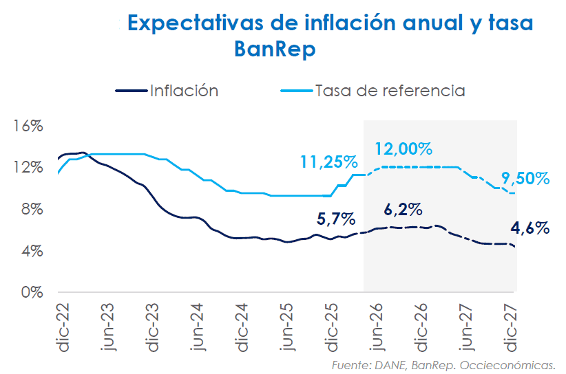 Esto pasaría en los próximos seis meses con la inflación en Colombia inflación en Colombia