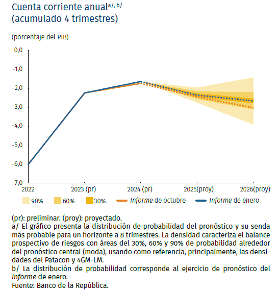 Deterioro del déficit en cuenta corriente en Colombia revive el riesgo de acceder a financiamiento externo déficit en cuenta corriente y proyección