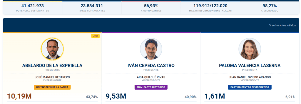Habrá segunda vuelta en Colombia: Abelardo De la Espriella lidera el preconteo frente a Iván Cepeda Boeltín 18 elecciones presidenciales