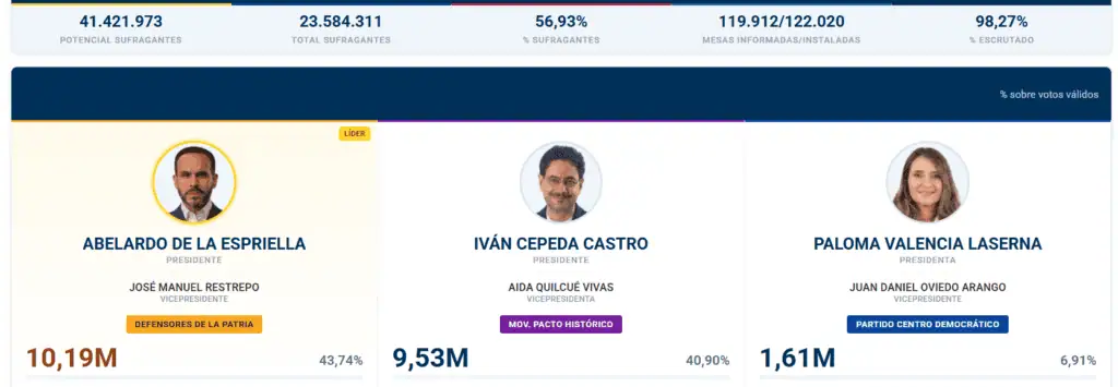 Habrá segunda vuelta en Colombia: Abelardo De la Espriella lidera el preconteo frente a Iván Cepeda Boeltín 18 elecciones presidenciales
