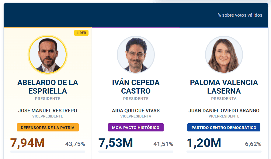 Habrá segunda vuelta en Colombia: Abelardo De la Espriella lidera el preconteo frente a Iván Cepeda Boletín 13