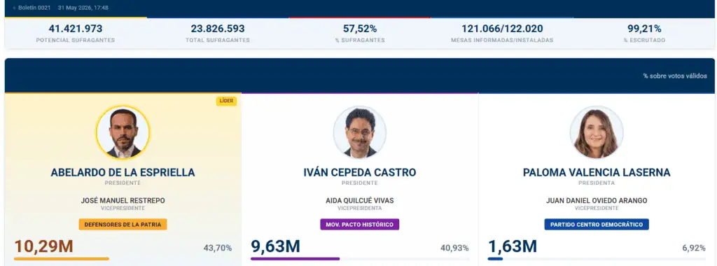 Abelardo vs. Cepeda: La disputa por 3 millones de votos que definirán la Presidencia de Colombia Boletín 21