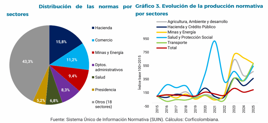 Inestabilidad normativa y riesgo país hunden la inversión en Colombia inversión en Colombia