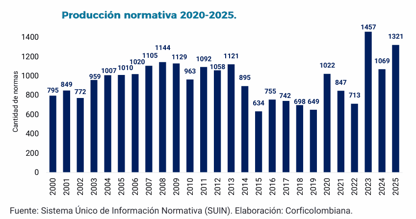Inestabilidad normativa y riesgo país hunden la inversión en Colombia inversión en Colombia