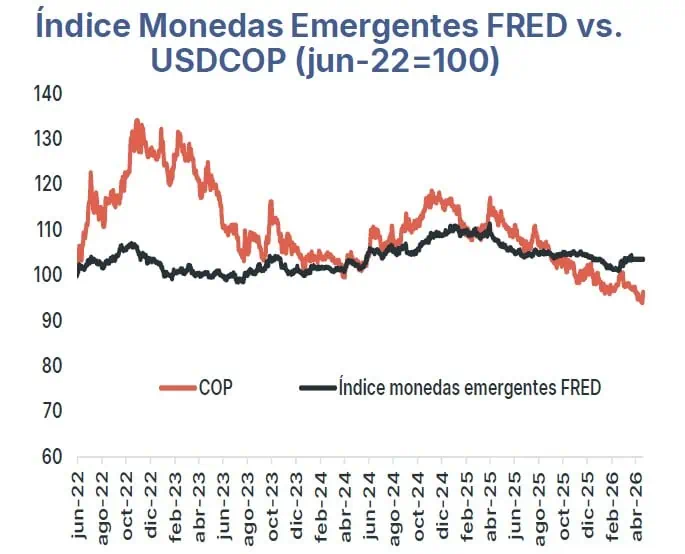 Revaluación del peso colombiano se modera en abril tras alta volatilidad peso colombiano