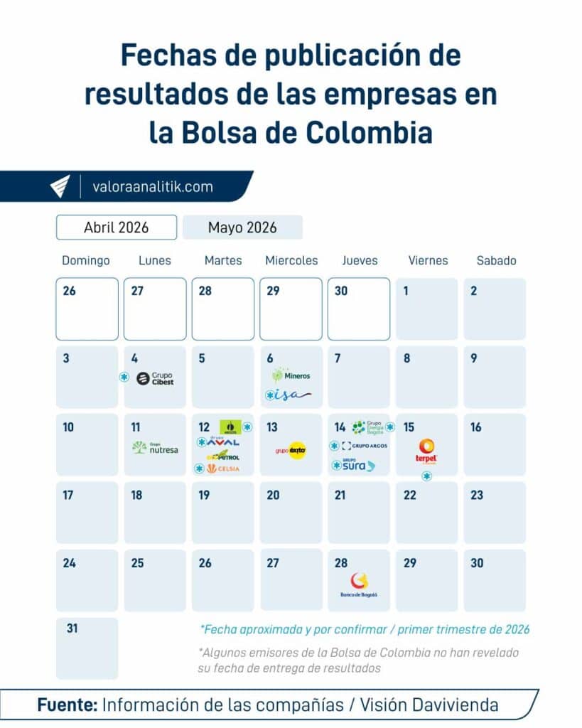 Este es el calendario de resultados financieros para el primer trimestre de 2026 de los emisores en la Bolsa de Colombia Calendario resultados empresariales primer trimestre 2026