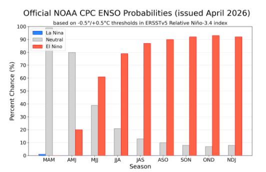 Superoleada de calor se desarrollaría hasta junio y tiene altas probabilidades de fortalecerse hacia finales de 2026 Previsiones de la Universidad de Columbia. Imagen: Universidad de Columbia