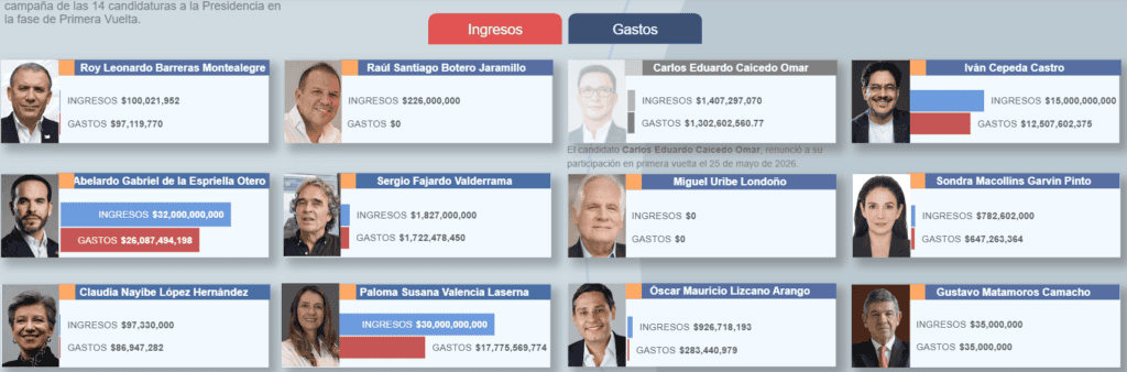 ¿Quién gasta más? El reporte de financiación de las campañas presidenciales a seis días de la primera vuelta Campañas presidenciales