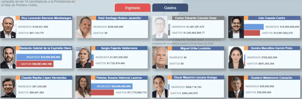 ¿Quién gasta más? El reporte de financiación de las campañas presidenciales a seis días de la primera vuelta Campañas presidenciales